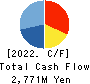 TRANS GENIC INC. Cash Flow Statement 2022年3月期