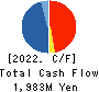 YONDOSHI HOLDINGS INC. Cash Flow Statement 2022年2月期