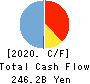 Nishi-Nippon Financial Holdings,Inc. Cash Flow Statement 2020年3月期