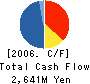 KINSHO CORPORATION Cash Flow Statement 2006年3月期