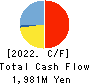 NTT DATA INTRAMART CORPORATION Cash Flow Statement 2022年3月期