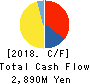 SATO SHOJI CORPORATION Cash Flow Statement 2018年3月期