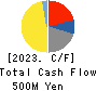 NICHIDAI CORPORATION Cash Flow Statement 2023年3月期