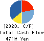 No.1 Co.,Ltd Cash Flow Statement 2020年2月期
