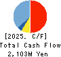 LAND Co., Ltd. Cash Flow Statement 2025年Feb期 LAND Co., Ltd. Cash Flow Statement 2025年2月期