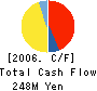 Chip One Stop,Inc. Cash Flow Statement 2006年12月期