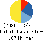 Sagami Holdings Corporation Cash Flow Statement 2020年3月期
