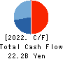 FJ NEXT HOLDINGS CO., LTD. Cash Flow Statement 2022年Mar期 FJ NEXT HOLDINGS CO., LTD. Cash Flow Statement 2022年3月期