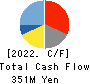 Globee Inc. Cash Flow Statement 2022年5月期