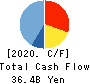 SHIMAMURA CO., Ltd. Cash Flow Statement 2020年2月期