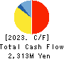 OPTiM CORPORATION Cash Flow Statement 2023年Mar期 OPTiM CORPORATION Cash Flow Statement 2023年3月期