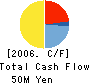 Maruyama Kogyo Co.,Ltd. Cash Flow Statement 2006年3月期