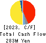 Festaria Holdings Co.,Ltd. Cash Flow Statement 2023年8月期