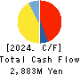 Kyowa Corporation Cash Flow Statement 2024年3月期