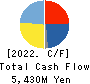 I’rom Group Co.,Ltd. Cash Flow Statement 2022年3月期