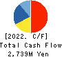 FEED ONE CO., LTD. Cash Flow Statement 2022年3月期