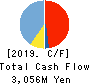 SANYU CONSTRUCTION CO.,LTD. Cash Flow Statement 2019年3月期