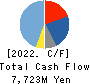 RORZE CORPORATION Cash Flow Statement 2022年Feb期 RORZE CORPORATION Cash Flow Statement 2022年2月期