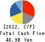 Sumitomo Pharma Co., Ltd. Cash Flow Statement 2022年Mar期 Sumitomo Pharma Co., Ltd. Cash Flow Statement 2022年3月期