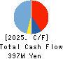 Shirohato Co.,Ltd. Cash Flow Statement 2025年Feb期 Shirohato Co.,Ltd. Cash Flow Statement 2025年2月期