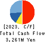 SAN HOLDINGS,INC. Cash Flow Statement 2023年Mar期 SAN HOLDINGS,INC. Cash Flow Statement 2023年3月期