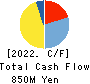 Ekitan & Co.,Ltd. Cash Flow Statement 2022年3月期