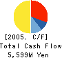 KIBUN FOOD CHEMIFA CO.,LTD. Cash Flow Statement 2005年3月期