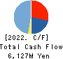 FP Partner Inc. Cash Flow Statement 2022年11月期