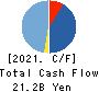 CHANGE Holdings,Inc. Cash Flow Statement 2021年9月期