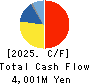 SANSHIN ELECTRONICS CO.,LTD. Cash Flow Statement 2025年Mar期 SANSHIN ELECTRONICS CO.,LTD. Cash Flow Statement 2025年3月期
