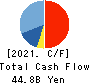 ZOZO,Inc. Cash Flow Statement 2021年Mar期 ZOZO,Inc. Cash Flow Statement 2021年3月期