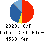 Kawasaki Kisen Kaisha, Ltd. Cash Flow Statement 2023年Mar期 Kawasaki Kisen Kaisha, Ltd. Cash Flow Statement 2023年3月期
