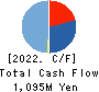 CNS Co.,Ltd. Cash Flow Statement 2022年May期 CNS Co.,Ltd. Cash Flow Statement 2022年5月期