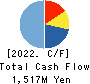 StemCell Institute Inc. Cash Flow Statement 2022年Mar期 StemCell Institute Inc. Cash Flow Statement 2022年3月期