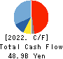 CAPCOM CO., LTD. Cash Flow Statement 2022年3月期