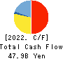 TOMONY Holdings,Inc. Cash Flow Statement 2022年3月期