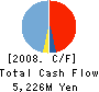 TAIYO ELEC Co.,Ltd. Cash Flow Statement 2008年3月期