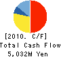 TAIYO ELEC Co.,Ltd. Cash Flow Statement 2010年3月期