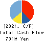 WILLs Inc. Cash Flow Statement 2021年12月期