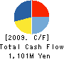 TAIYO ELEC Co.,Ltd. Cash Flow Statement 2009年3月期