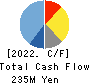 Tokai Senko K.K. Cash Flow Statement 2022年3月期