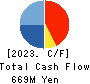 SCINEX CORPORATION Cash Flow Statement 2023年3月期