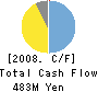 Celartem Technology Inc. Cash Flow Statement 2008年6月期