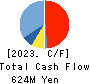 Cyber Security Cloud Cash Flow Statement 2023年12月期