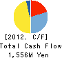 NODA SCREEN CO.,LTD. Cash Flow Statement 2012年4月期