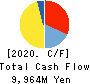 RS Technologies Co.,Ltd. Cash Flow Statement 2020年12月期