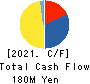 Kin-Ei Corp. Cash Flow Statement 2021年1月期