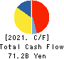 ORACLE CORPORATION JAPAN Cash Flow Statement 2021年5月期