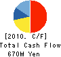 PION CO., LTD. Cash Flow Statement 2010年3月期