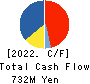T.O. Holdings CO.,LTD. Cash Flow Statement 2022年5月期